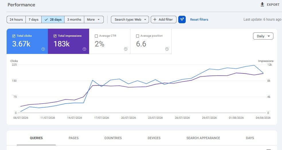 Google Search Console performance showing 3.67K clicks and 183K impressions in 28 days