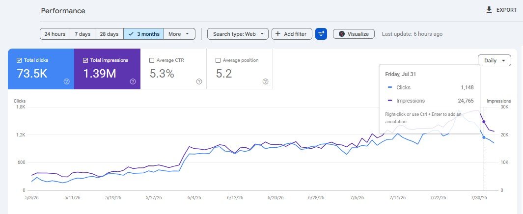 Search Console - 3 month performance